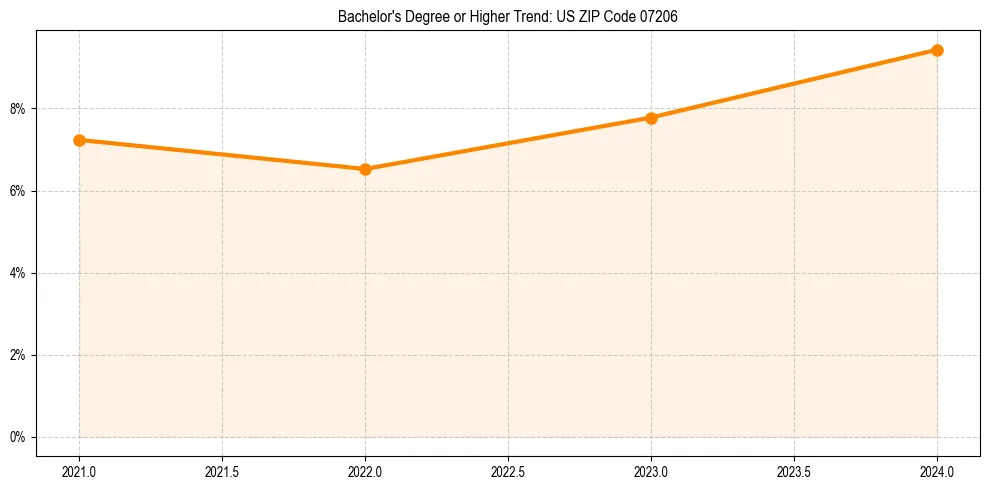 Trend chart showing bachelor degree growth in 