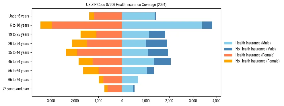 Health insurance pyramid for US ZIP Code 07206