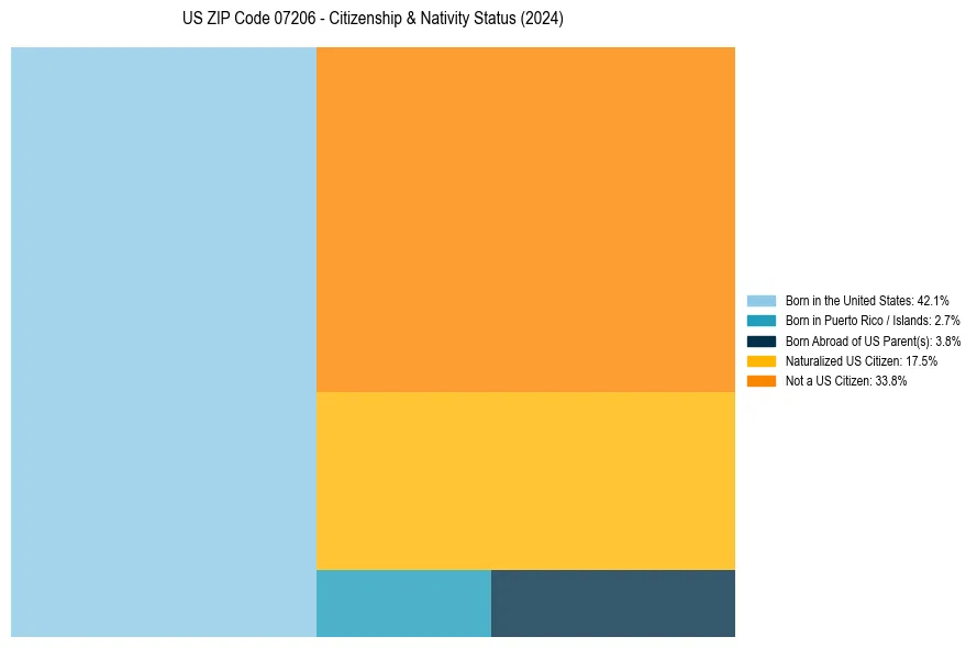 Nativity Treemap for 