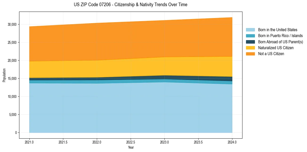 Historical nativity trends for 