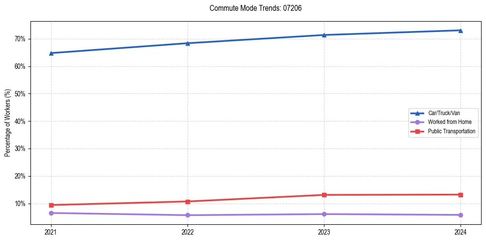Transportation trends in US ZIP Code 07206