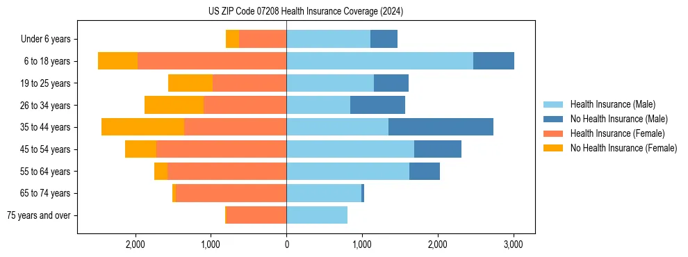 Health insurance pyramid for US ZIP Code 07208