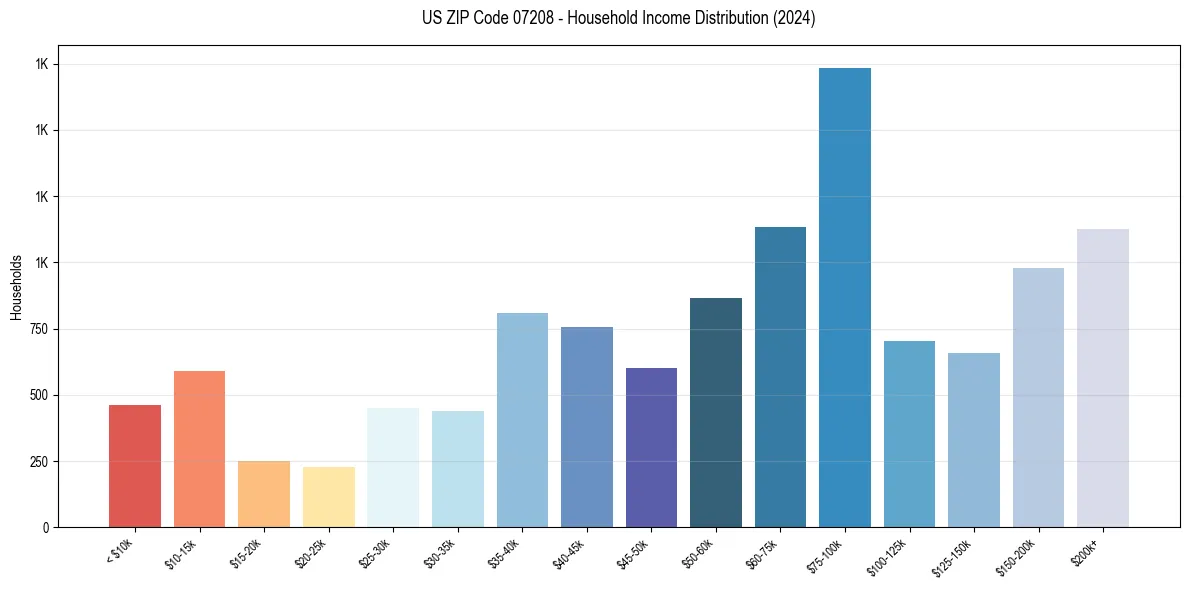 Income Distribution for 