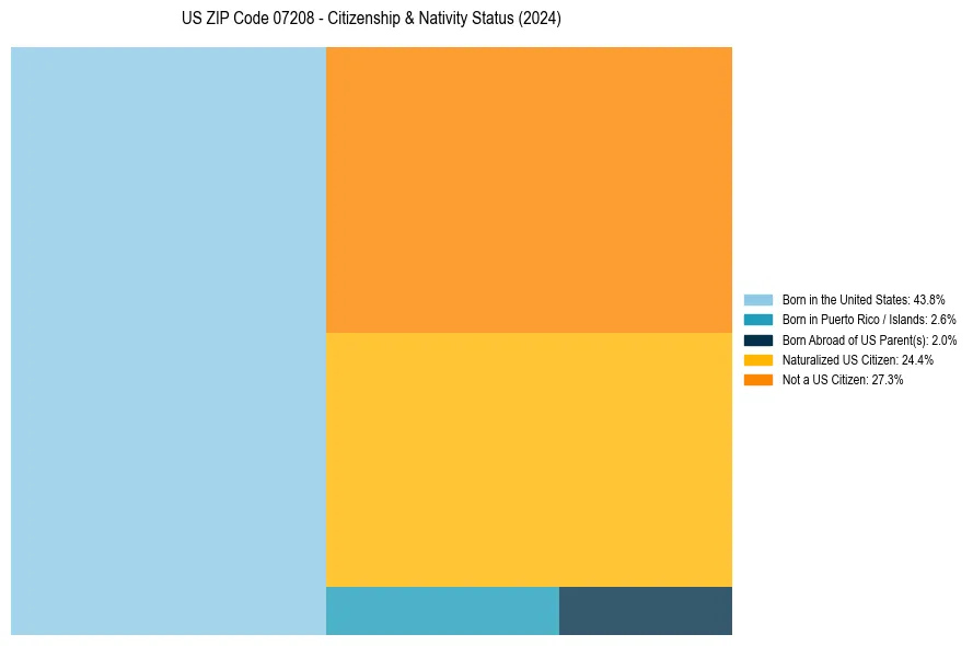 Nativity Treemap for 