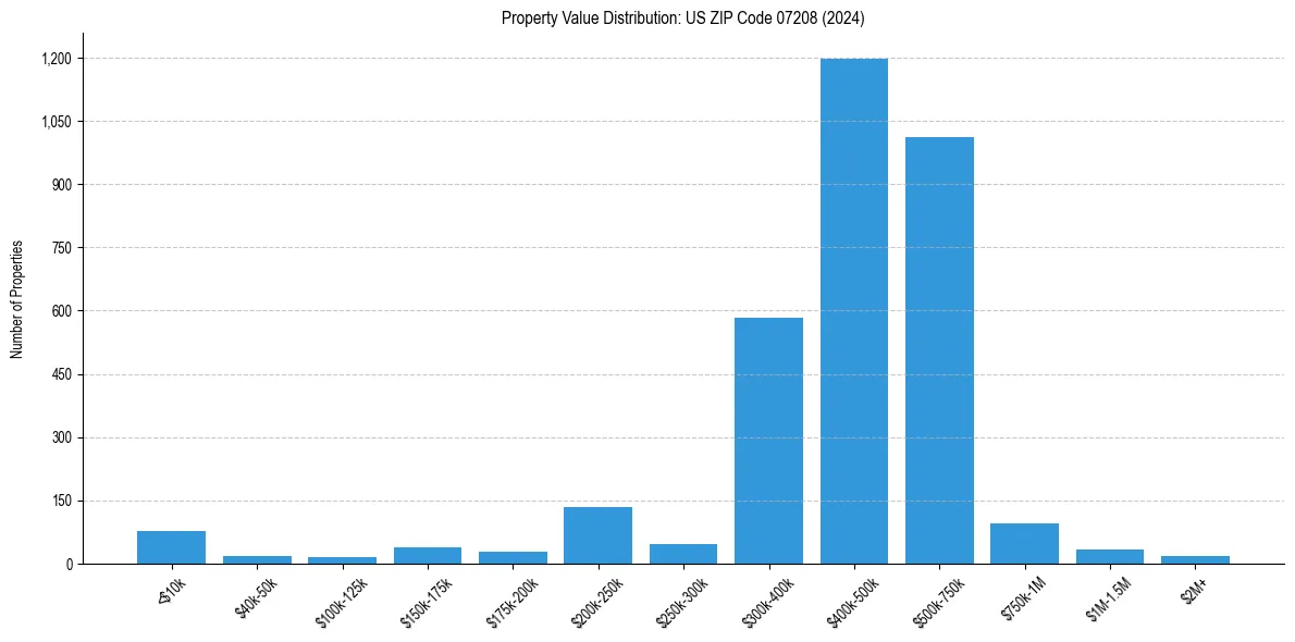 Value Distribution for 