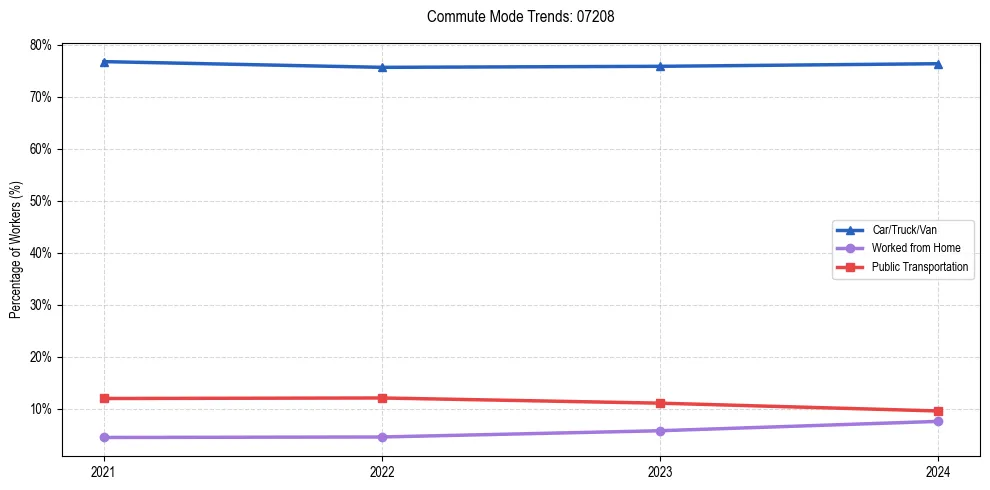 Transportation trends in US ZIP Code 07208