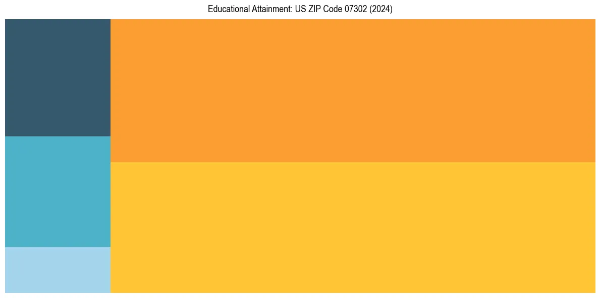 Education Treemap for  in 2024