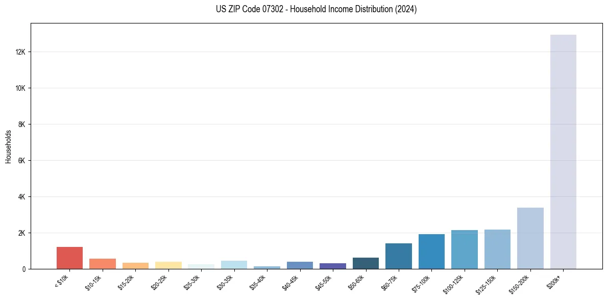 Income Distribution for 