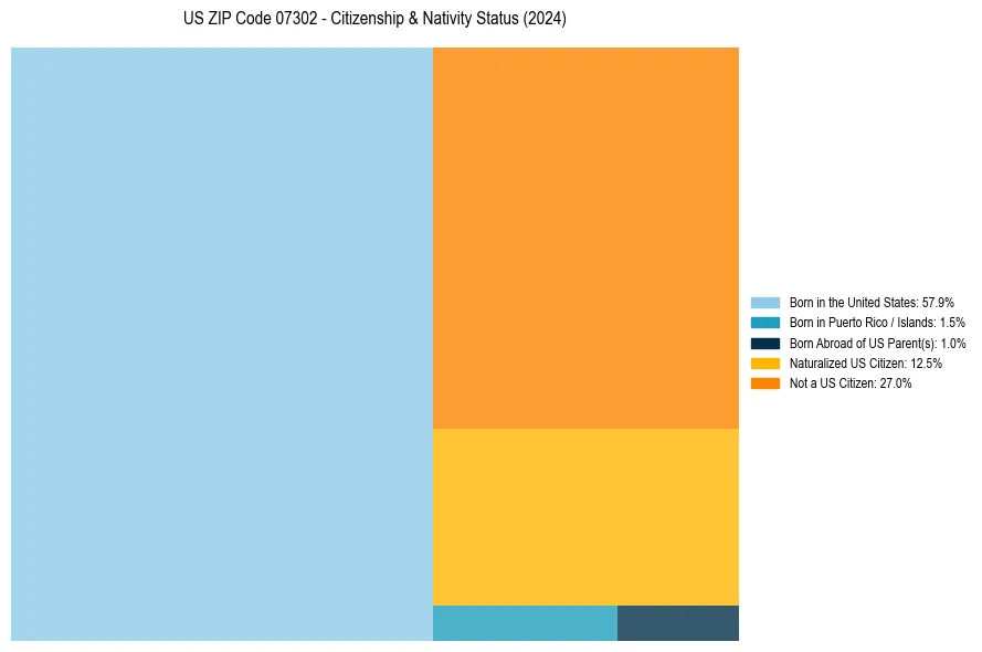 Nativity Treemap for 
