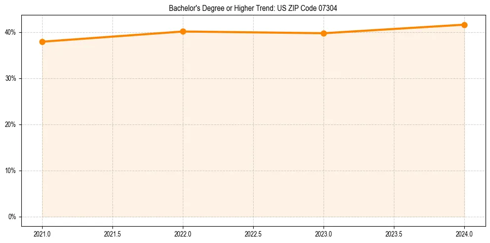 Trend chart showing bachelor degree growth in 