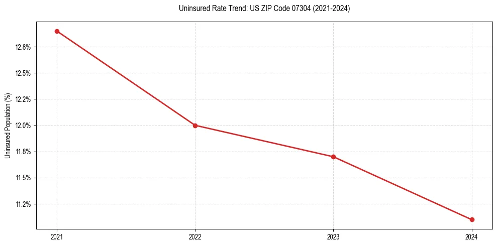 Uninsured trend chart for US ZIP Code 07304