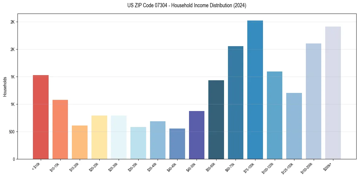 Income Distribution for 