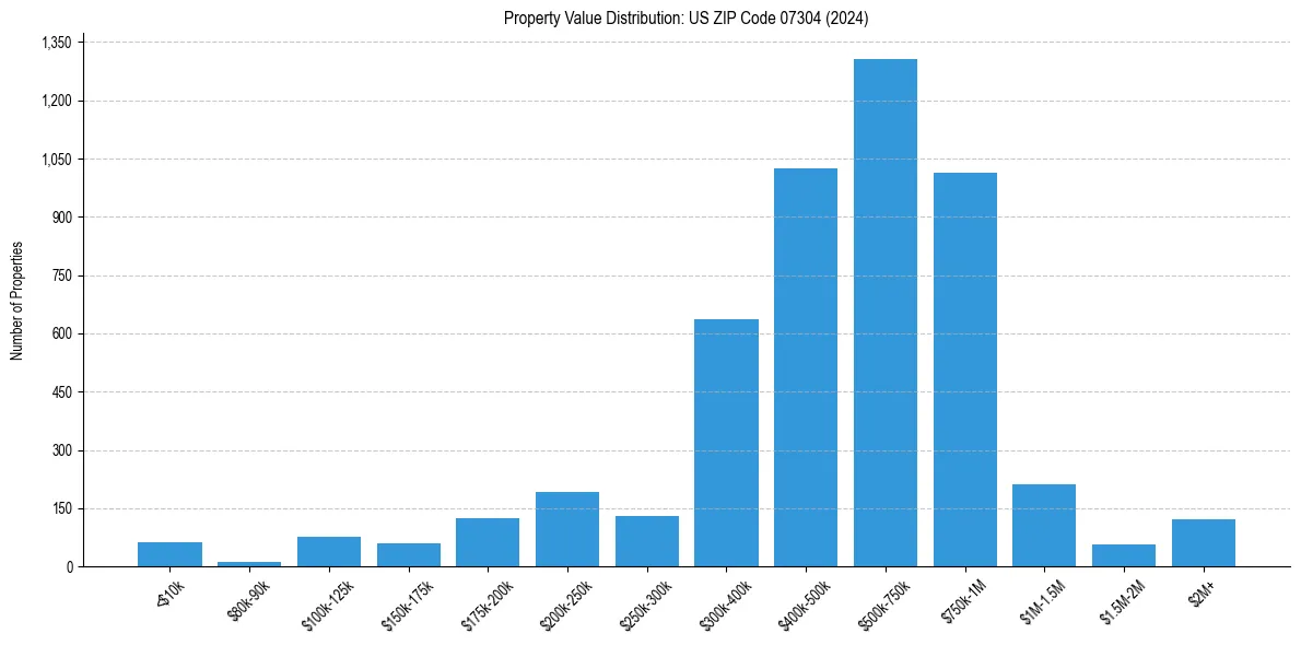 Value Distribution for 