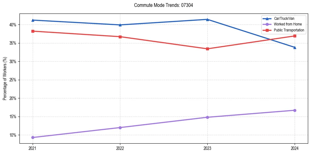 Transportation trends in US ZIP Code 07304