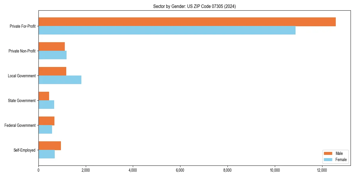 Employment sector breakdown by gender in 