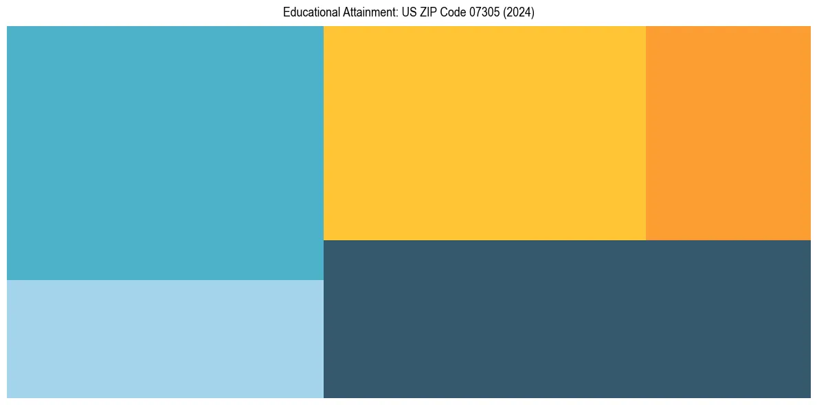 Education Treemap for  in 2024
