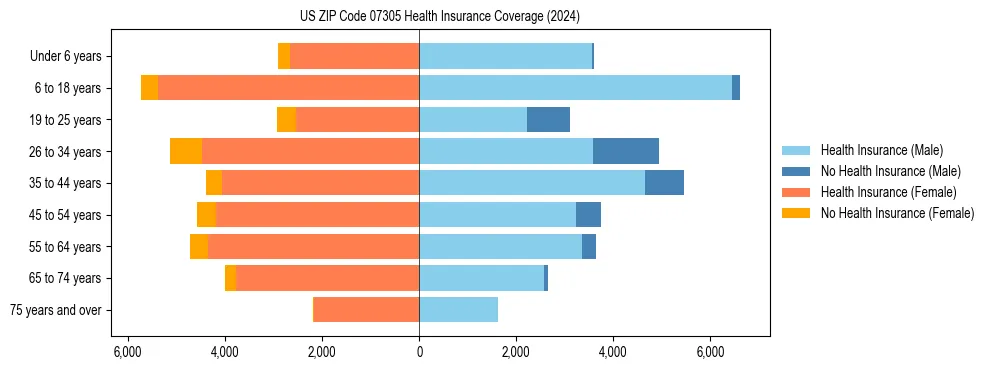 Health insurance pyramid for US ZIP Code 07305