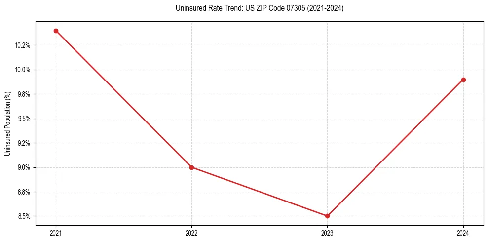 Uninsured trend chart for US ZIP Code 07305