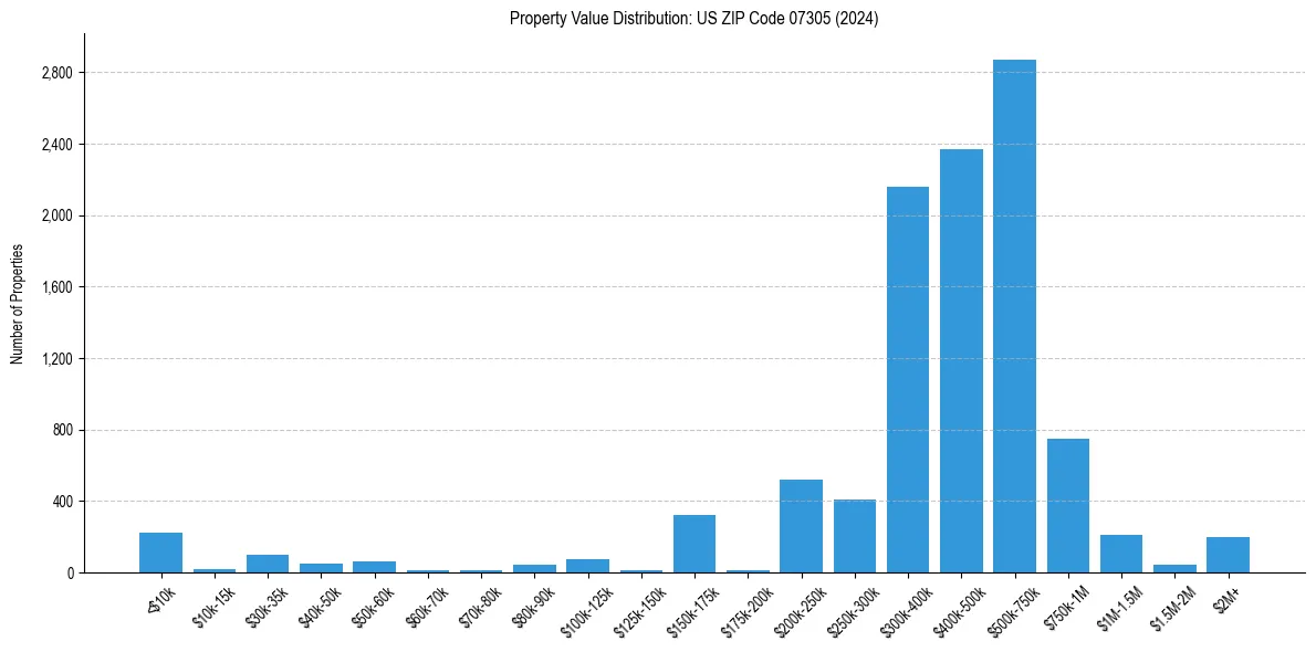 Value Distribution for 