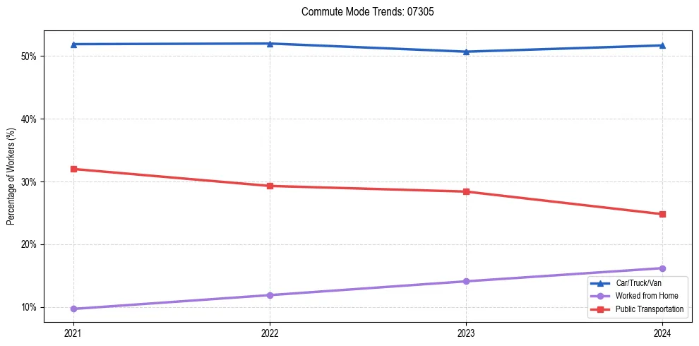Transportation trends in US ZIP Code 07305
