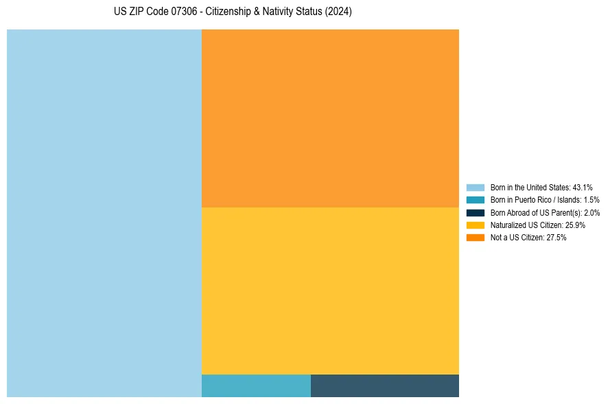 Nativity Treemap for 