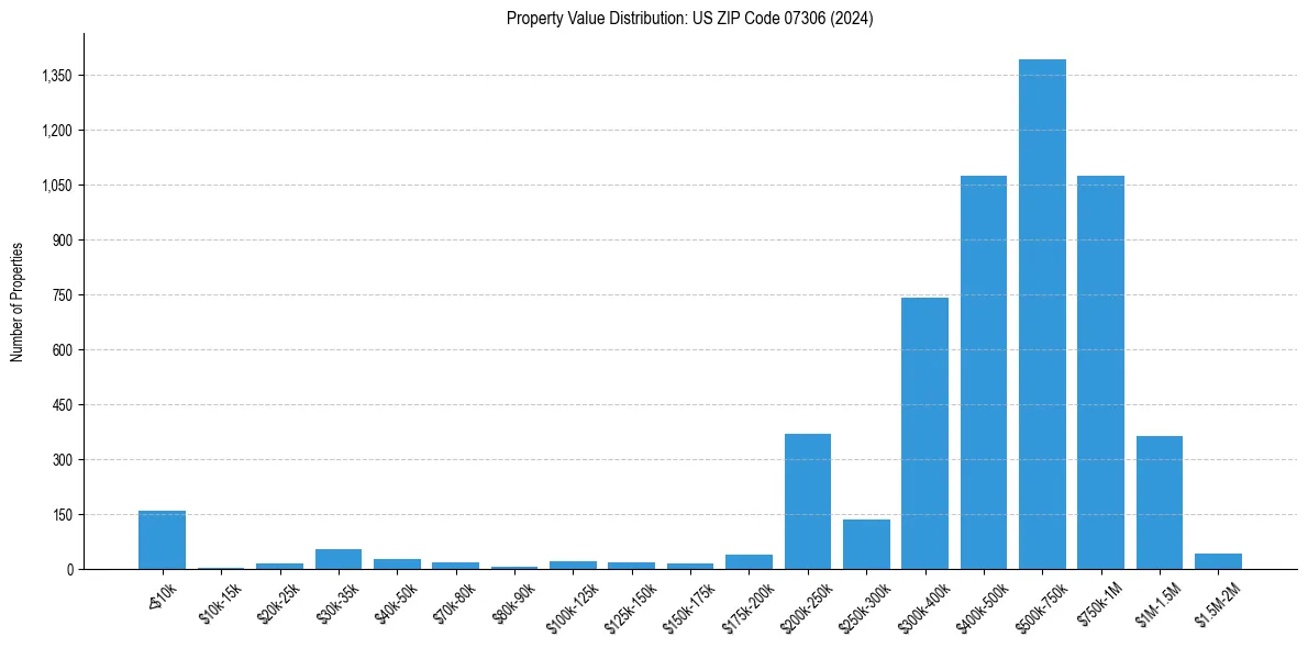 Value Distribution for 