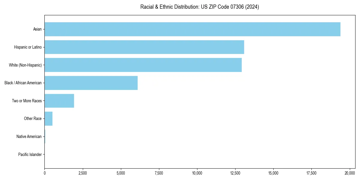 Bar chart showing racial distribution in  for 2024