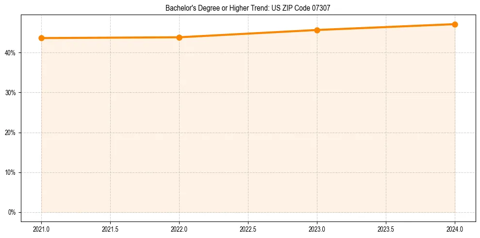 Trend chart showing bachelor degree growth in 