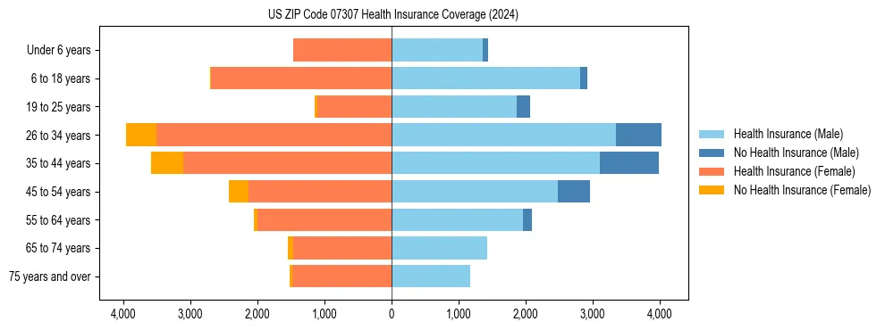 Health insurance pyramid for US ZIP Code 07307