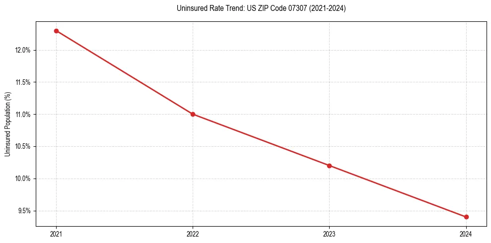 Uninsured trend chart for US ZIP Code 07307