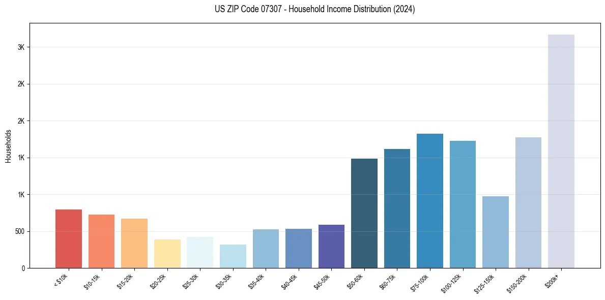 Income Distribution for 