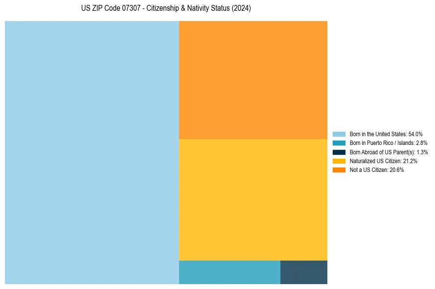 Nativity Treemap for 