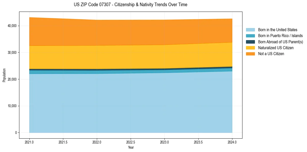 Historical nativity trends for 