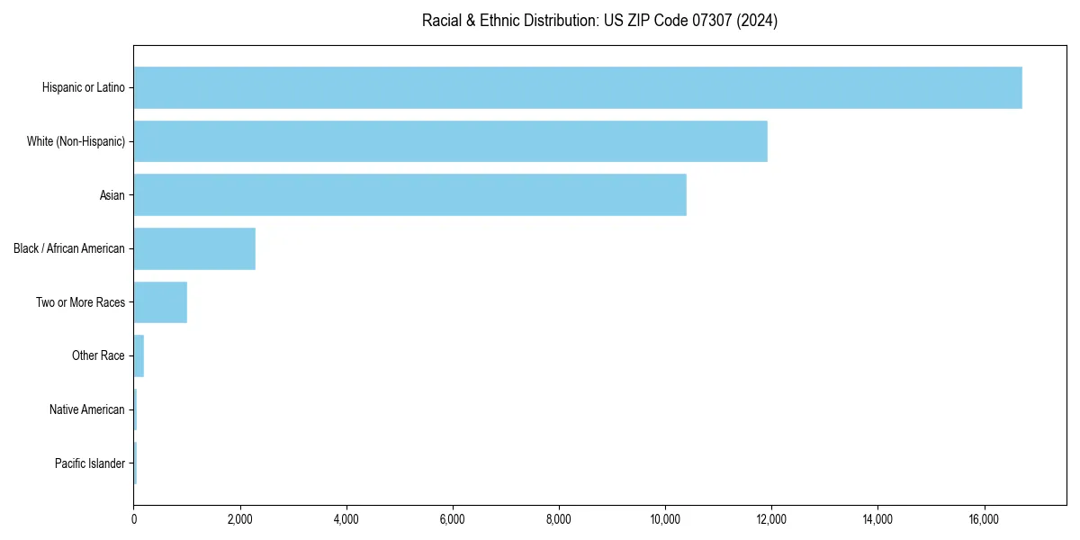 Bar chart showing racial distribution in  for 2024
