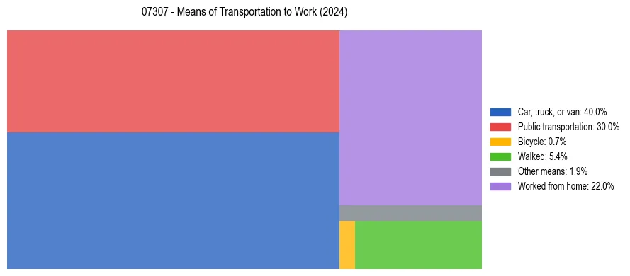 Commute modes in US ZIP Code 07307