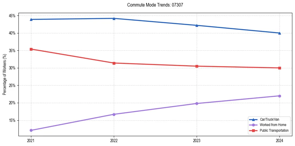 Transportation trends in US ZIP Code 07307