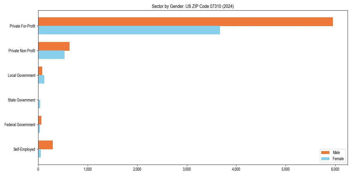 Employment sector breakdown by gender in 