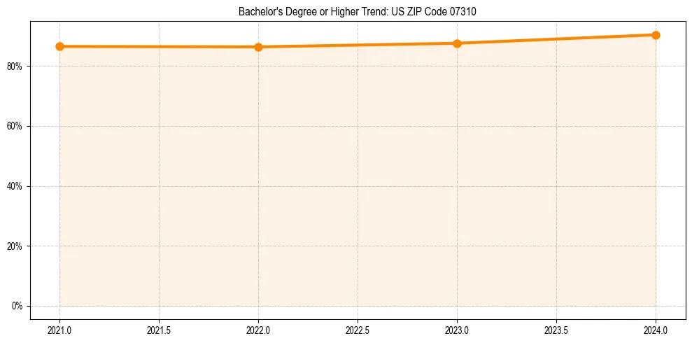 Trend chart showing bachelor degree growth in 