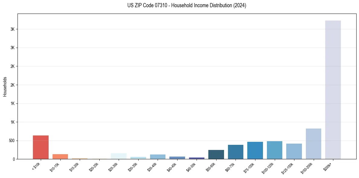 Income Distribution for 