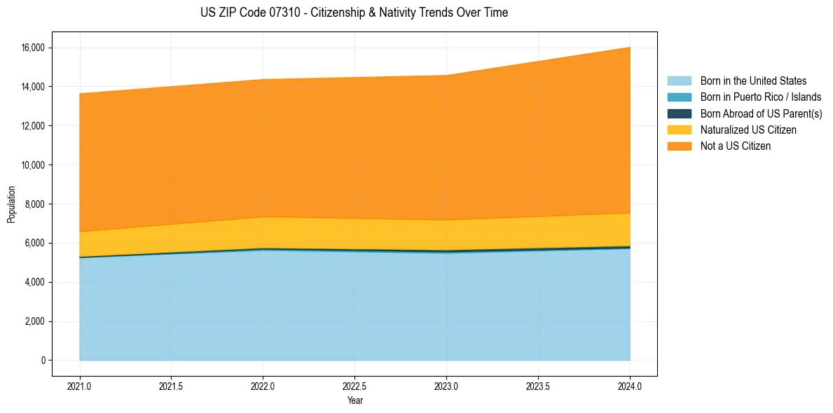 Historical nativity trends for 