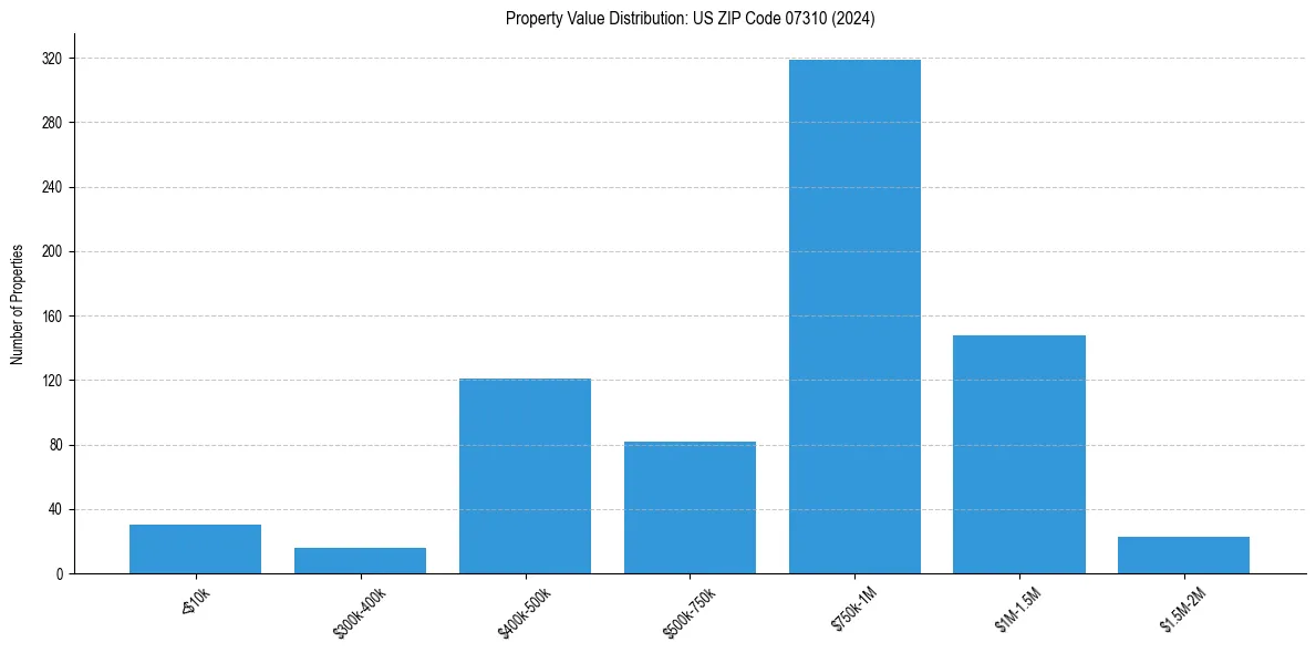 Value Distribution for 