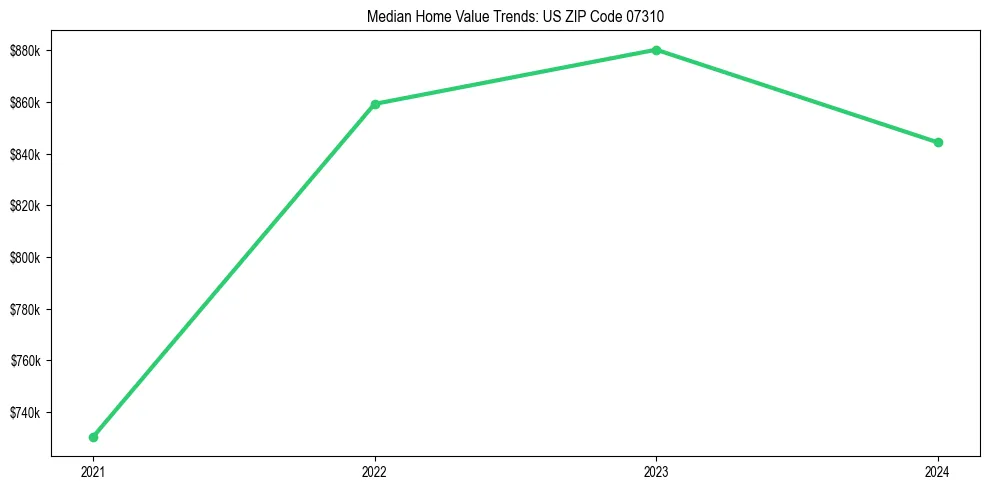 Median property value trends in 