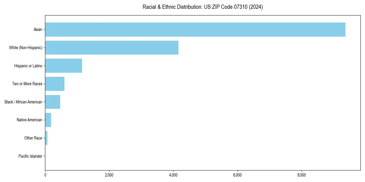 Bar chart showing racial distribution in  for 2024
