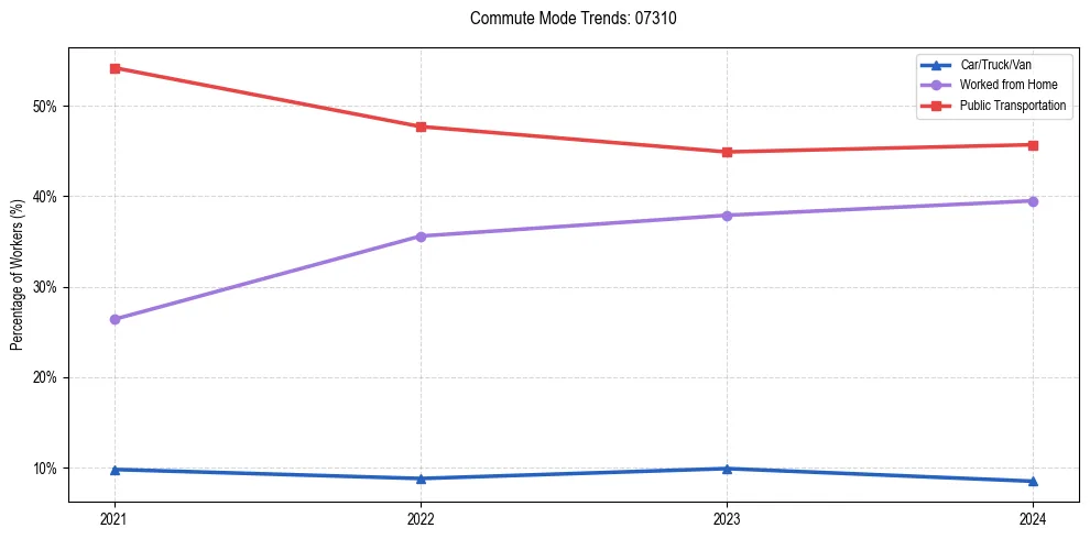 Transportation trends in US ZIP Code 07310