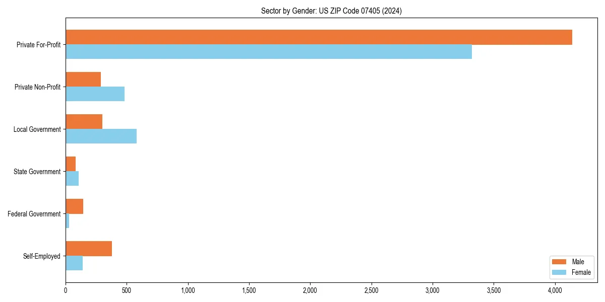 Employment sector breakdown by gender in 