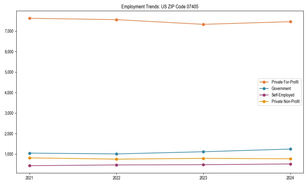 Long-term employment trends in 