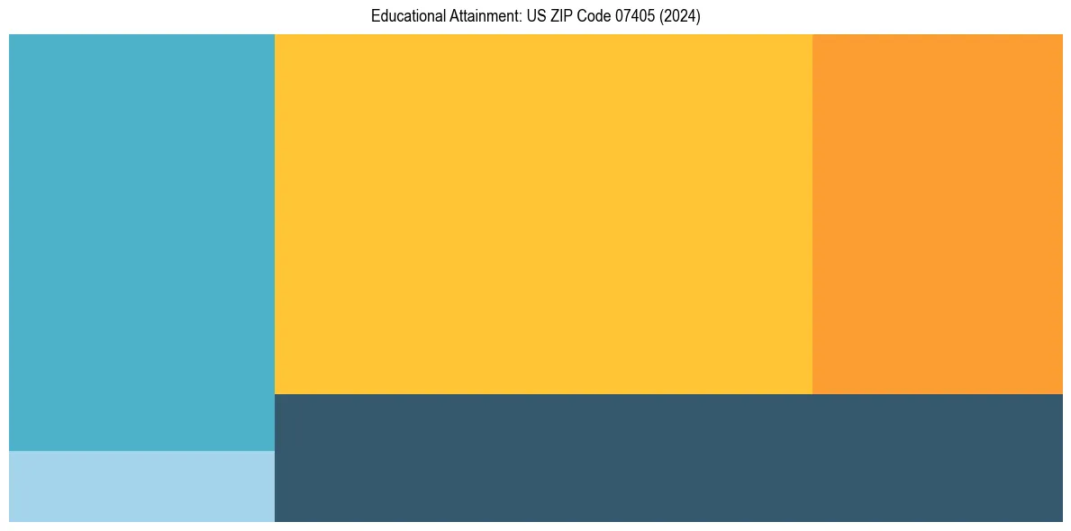 Education Treemap for  in 2024