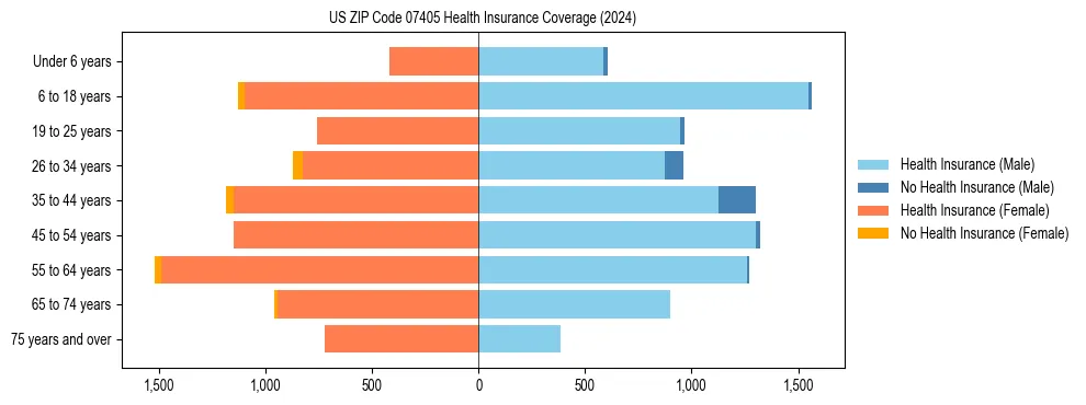 Health insurance pyramid for US ZIP Code 07405