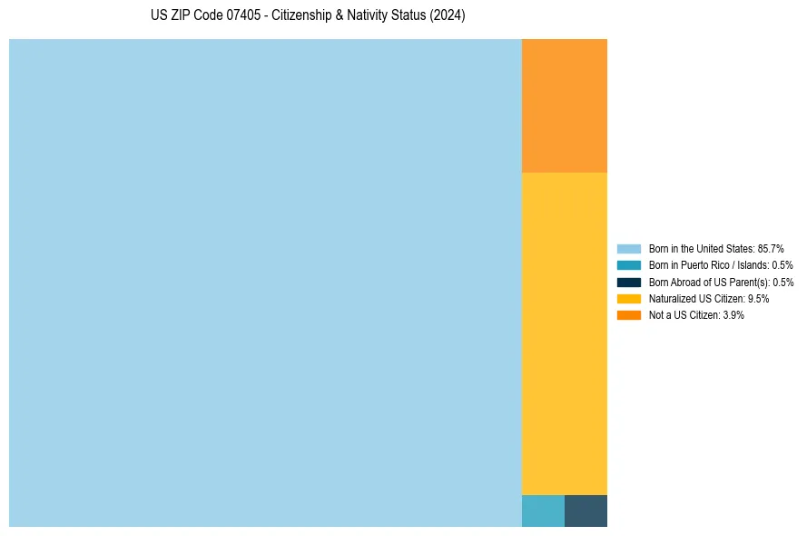 Nativity Treemap for 