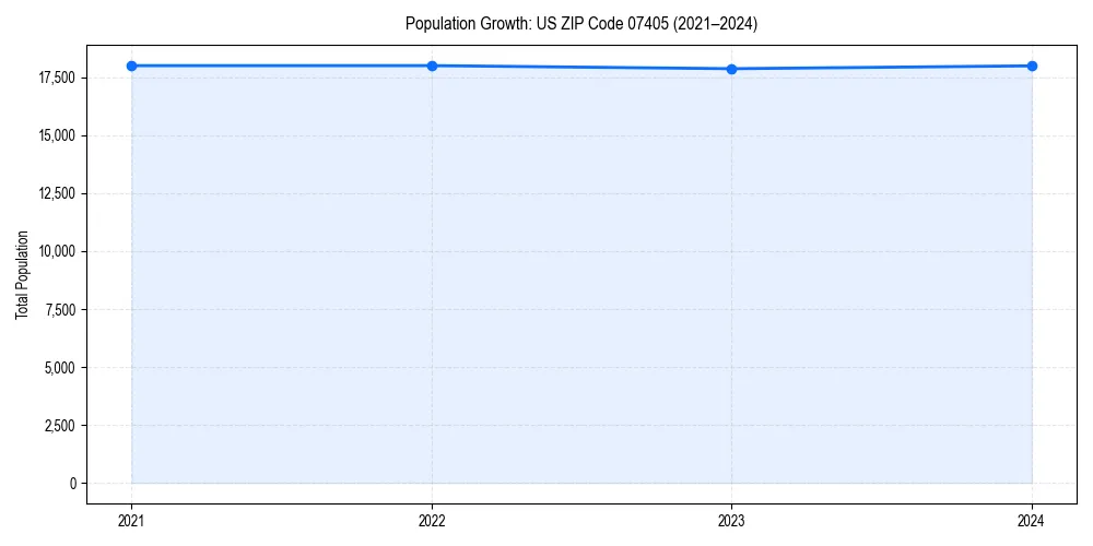 Population trends in 
